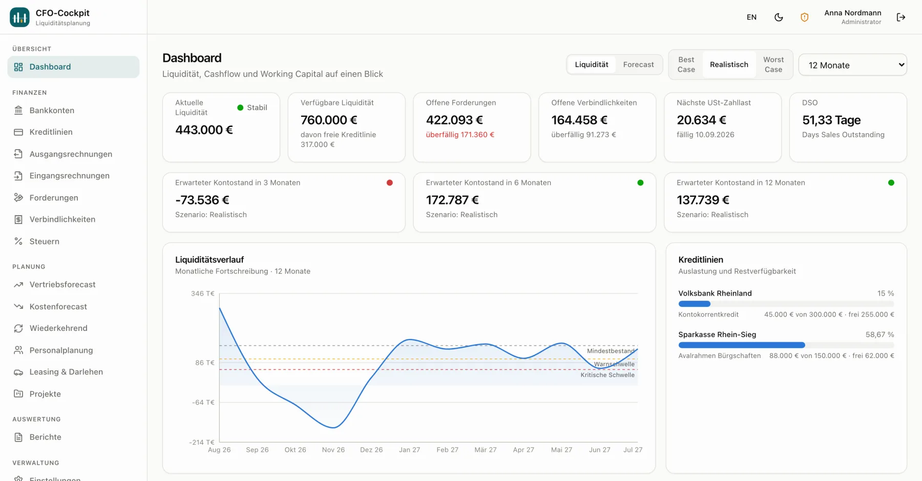 Dashboard mit Kennzahlen zu Liquidität, Forderungen und Verbindlichkeiten, dem Liquiditätsverlauf und der Auslastung der Kreditlinien.